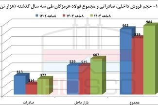 بازی بزرگ فولاد هرمزگان؛ 30 همت درآمد در ۸ ماه