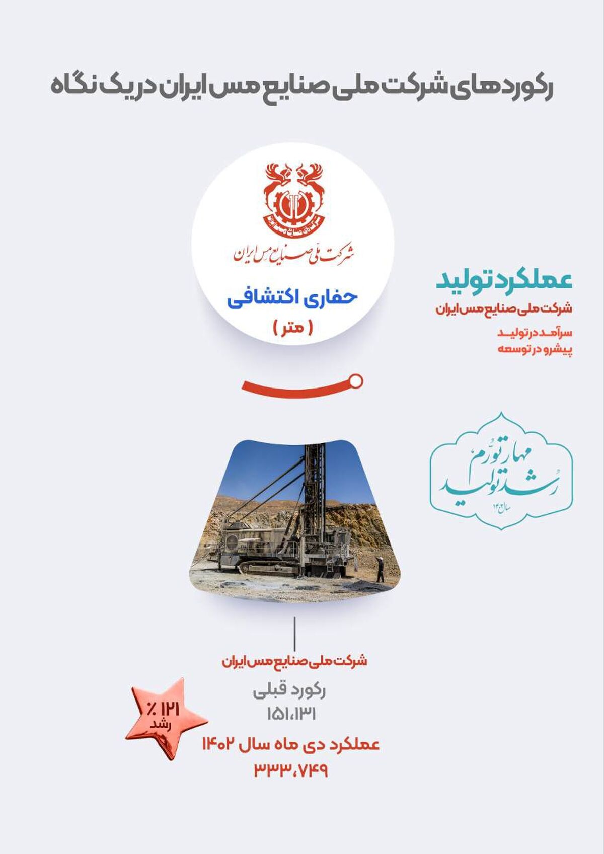 ثبت رشد 121 درصدی حفاری اکتشافی در شرکت ملی صنایع مس ایران