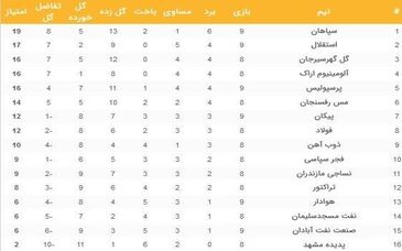 جدول لیگ برتر بعد از تساوی پرسپولیس و برد استقلال 18 آذر

