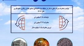 آمار تولید و صادرات در منطقه ویژه اقتصادی خلیج فارس(زیرمجموعه ایمیدرو) طی سال ۱۴۰۳