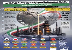 یک پله صعود فولاد مبارکه در رتبه‌بندی جهانی با افزایش تولید در ۲۰۲۵