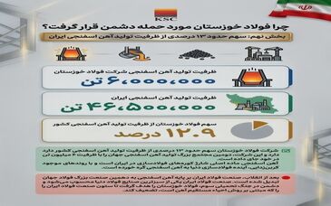 چرا فولاد خوزستان مورد حمله دشمن قرار گرفت؟/(بخش نهم: سهم حدود ۱۳ درصدی از ظرفیت تولید آهن اسفنجی ایران)