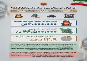 چرا فولاد خوزستان مورد حمله دشمن قرار گرفت؟/(بخش نهم: سهم حدود ۱۳ درصدی از ظرفیت تولید آهن اسفنجی ایران)