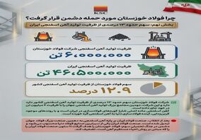 چرا فولاد خوزستان مورد حمله دشمن قرار گرفت؟/(بخش نهم: سهم حدود ۱۳ درصدی از ظرفیت تولید آهن اسفنجی ایران)