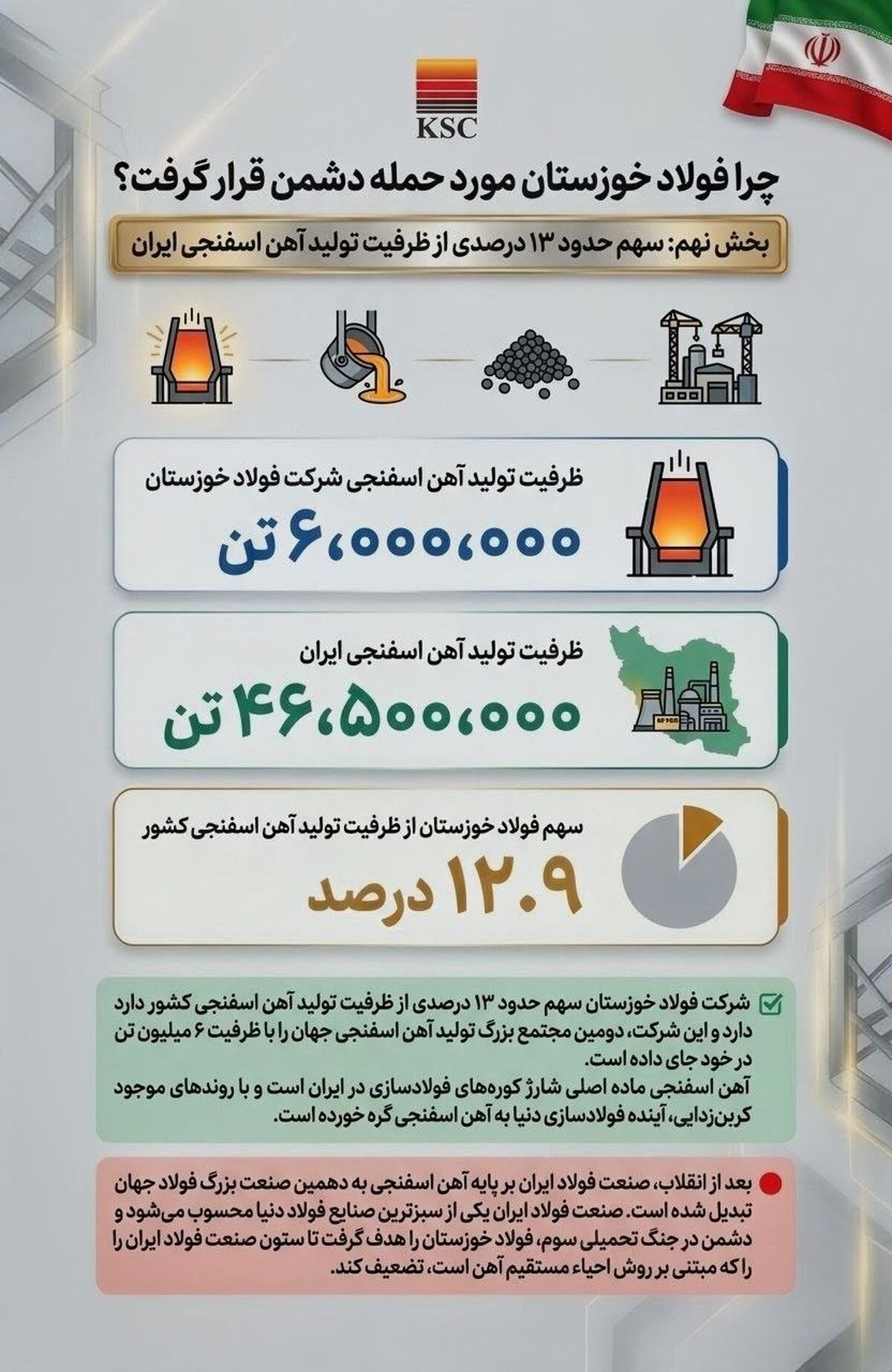 چرا فولاد خوزستان مورد حمله دشمن قرار گرفت؟/(بخش نهم: سهم حدود ۱۳ درصدی از ظرفیت تولید آهن اسفنجی ایران)