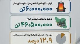 چرا فولاد خوزستان مورد حمله دشمن قرار گرفت؟/(بخش نهم: سهم حدود ۱۳ درصدی از ظرفیت تولید آهن اسفنجی ایران)