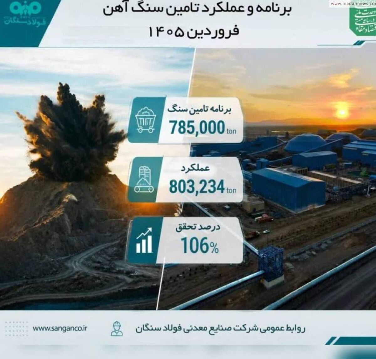 تحقق ۱۰۶ درصدی برنامه تأمین سنگ‌آهن در فولاد سنگان طی فروردین ۱۴۰۵