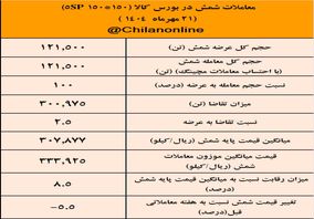 نتیجه معاملات شمش فولادی در بورس کالا/ صدرنشینی کچاد و فخوز در عرضه شمش فولاد