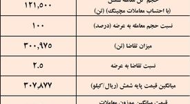 نتیجه معاملات شمش فولادی در بورس کالا/ صدرنشینی کچاد و فخوز در عرضه شمش فولاد