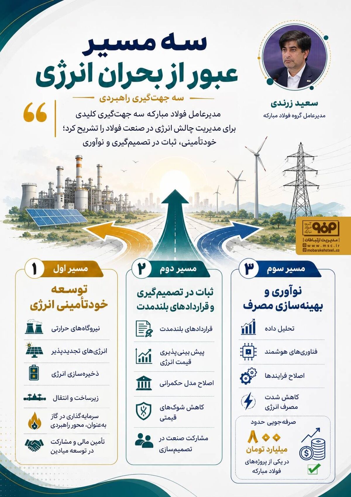 سه مسیر عبور از بحران انرژی


