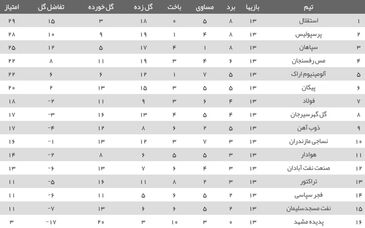 جدول لیگ برتر در پایان هفته سیزدهم| پرسپولیس به یک قدمی استقلال رسید/ موتور تراکتور روشن نشد

