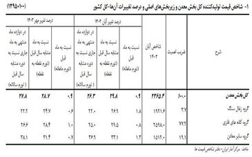 تورم سالانه معدنی‌ها ۲۶ درصد بیشتر شد

