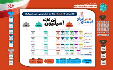 اینفوگراف خلاصه طرح کیمیا (کاتد یک میلیون تنی ملی مس ایران)