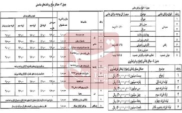  حقوق کارمندان ۴ برابر شد