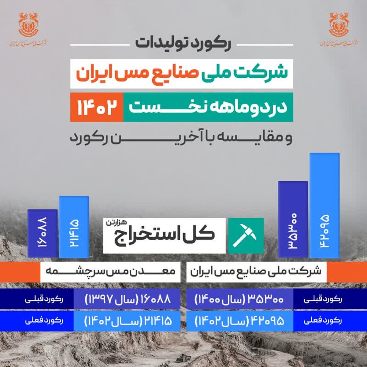 ثبت رکورد استخراج 42 میلیون و 95 هزار تن ماده معدنی در شرکت مس