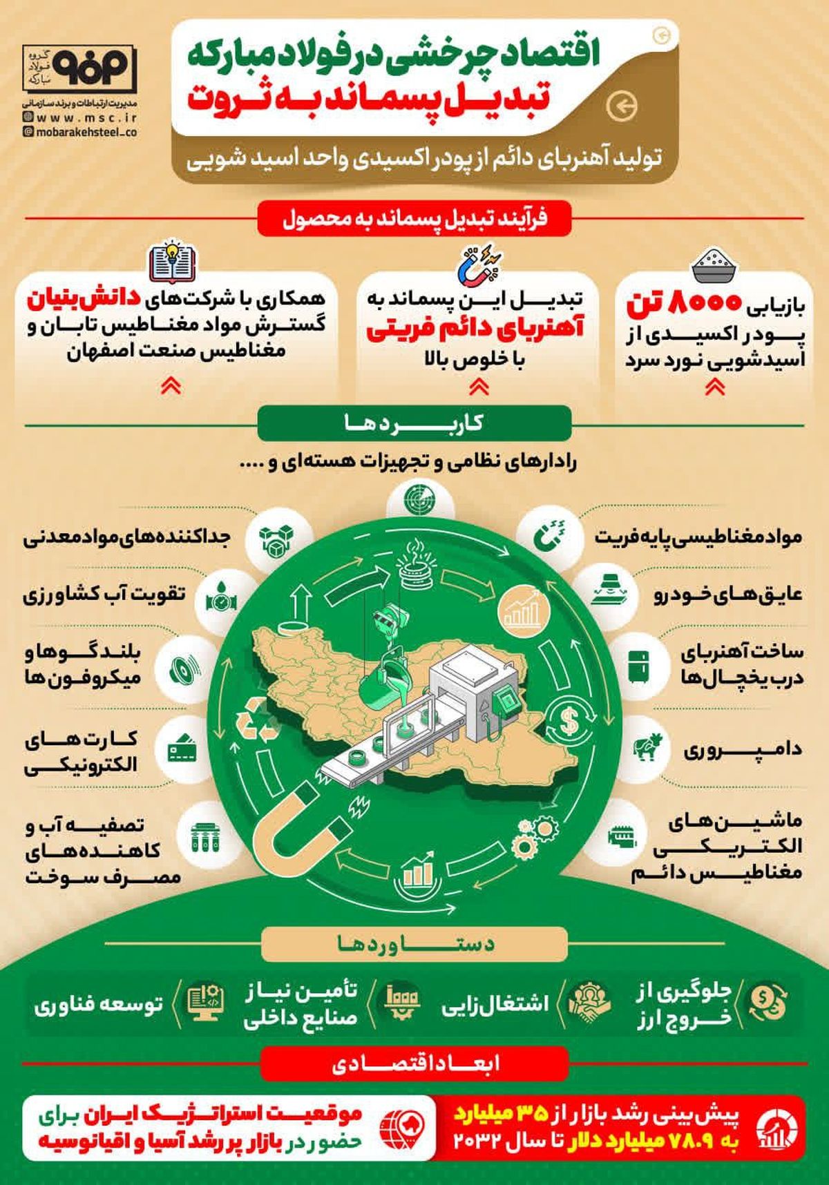 فولادینفو: اقتصاد چرخشی در فولادمبارکه؛ تبدیل پسماند به ثروت