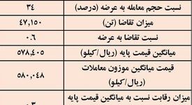 نتیجه معاملات شمش فولادی در بورس کالا/ 34درصد عرضه معامله شد