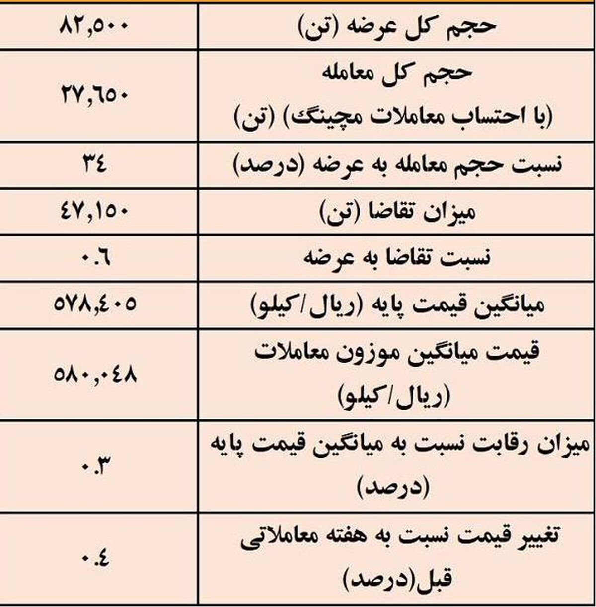 نتیجه معاملات شمش فولادی در بورس کالا/ 34درصد عرضه معامله شد