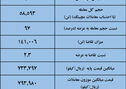 نتیجه معاملات میلگرد در بورس کالا/ بیشترین عرضه: فخاس / بالاترین قیمت معاملاتی: فجهان


