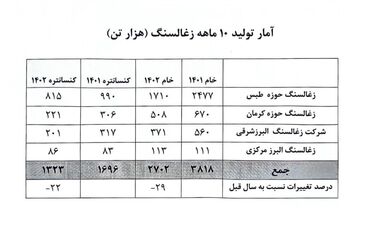 کاهش ۲۲ درصدی تولید زغال سنگ در ۱۰ ماهه امسال + جدول
