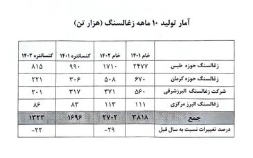 کاهش ۲۲ درصدی تولید زغال سنگ در ۱۰ ماهه امسال + جدول