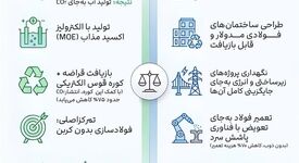اینفوگرافیک؛ رقابت فولاد سبز در ۲۰۲۶