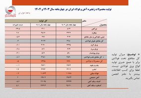 تثبیت نسبی حجم تولید فولاد ایران در ۴ ماهه امسال/ جزئیات کامل تولید محصولات زنجیره آهن و فولاد