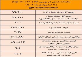 نتیجه معاملات شمش فولادی در بورس کالا/ 100درصد عرضه معامله شد