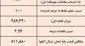 نتیجه معاملات شمش فولادی در بورس کالا/ 100درصد عرضه معامله شد