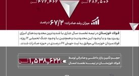 جهش ۶۷ درصدی صادرات فولاد خوزستان در نیمه نخست سال ۱۴۰۴