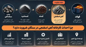 تکمیل زنجیره فولاد در سنگان؛ حلقه آهن اسفنجی نباید مفقود بماند

