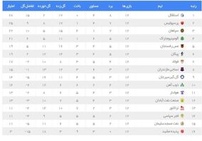 تداوم صدرنشینی استقلال و صعود پرسپولیس به رده دوم با شکست سپاهان + جدول

