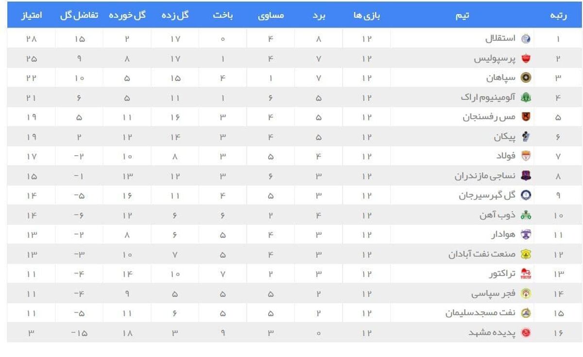 تداوم صدرنشینی استقلال و صعود پرسپولیس به رده دوم با شکست سپاهان + جدول

