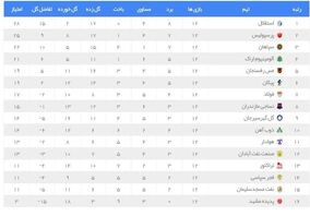 تداوم صدرنشینی استقلال و صعود پرسپولیس به رده دوم با شکست سپاهان + جدول

