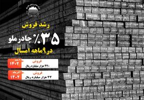 رشد فروش 35 درصدی چادرملو در 9 ماهه امسال
