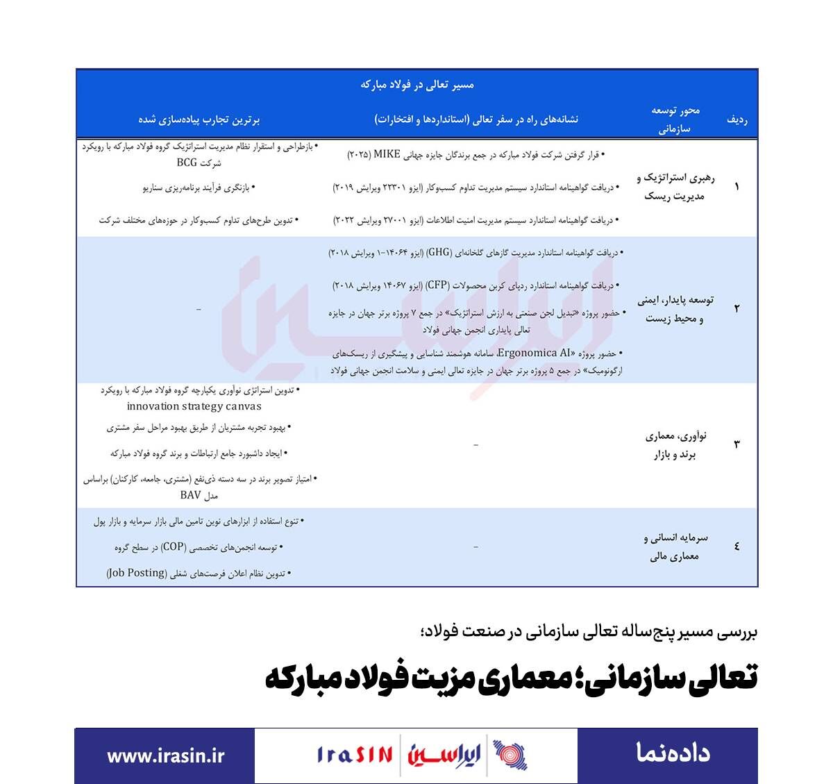 تعالی سازمانی؛ معماری مزیت فولاد مبارکه