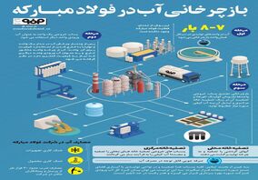 فولادینفو: بازچرخانی آب در فولاد مبارکه