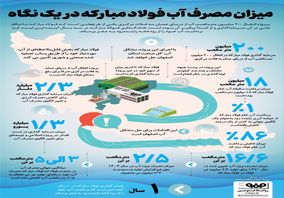 فولادینفو: میزان مصرف آب فولاد مبارکه در یک نگاه

