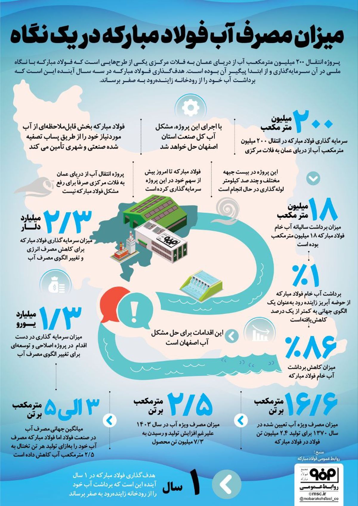 فولادینفو: میزان مصرف آب فولاد مبارکه در یک نگاه

