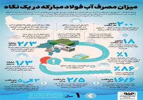فولادینفو: میزان مصرف آب فولاد مبارکه در یک نگاه

