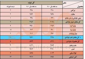  رشد ۶ درصدی تولید فولاد ایران در ۳ ماهه نخست سال جاری​/ جزئیات کامل تولید فولاد میانی، محصولات فولادی و آهن اسفنجی + جدول