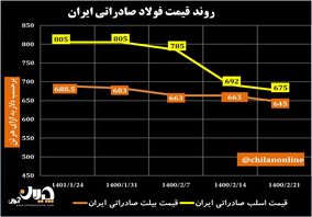 روند قیمت فولاد صادراتی ایران/ کاهش قابل توجه قیمت شمش و اسلب صادراتی + نمودار