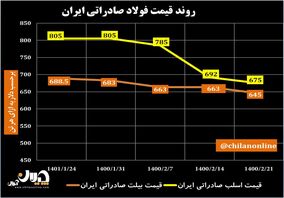 روند قیمت فولاد صادراتی ایران/ کاهش قابل توجه قیمت شمش و اسلب صادراتی + نمودار