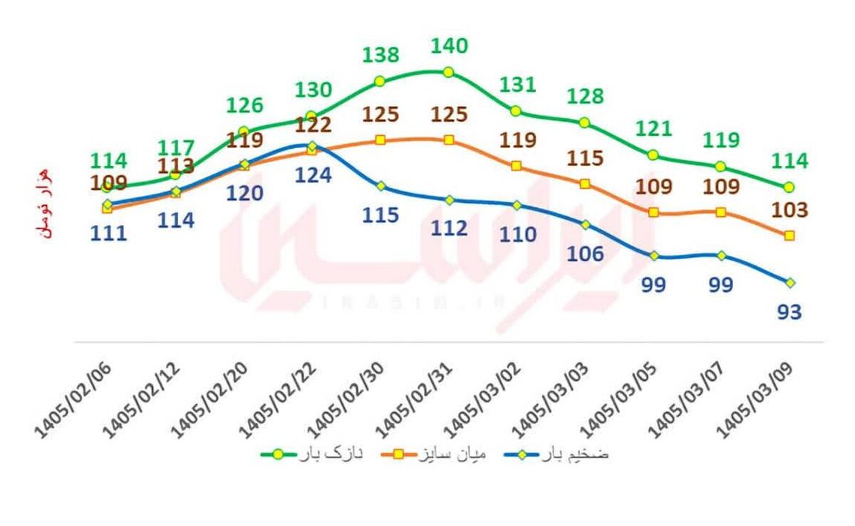 پاتک فولادمبارکه به التهاب بازار ورق گرم
