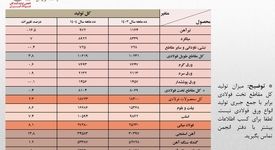 رشد 8.1 درصدی تولید فولاد ایران در 10 ماهه امسال/ جزئیات تحلیلی تولید محصولات زنجیره فولاد