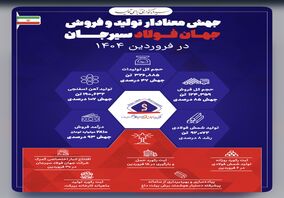 جهش معنادار تولید و فروش جهان فولاد سیرجان در فروردین *۱۴۰۴*