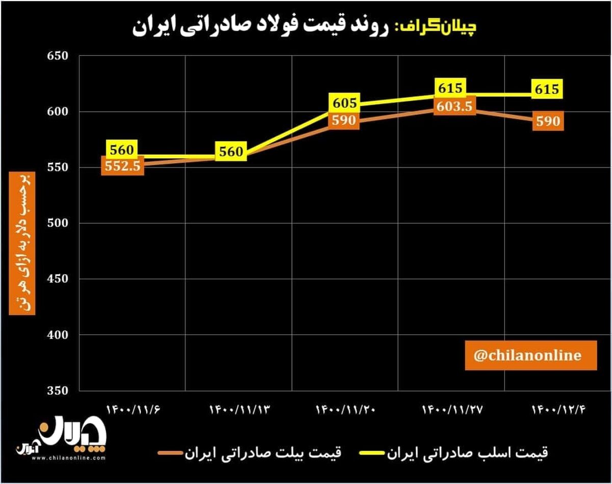 روند قیمت فولاد صادراتی ایران/ جنگ اوکراین چه تأثیری بر بازار فولاد خواهد داشت؟ + نمودار