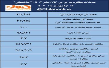 نتیجه معاملات میلگرد در بورس کالا/ افزایش ۳.۷درصدی قیمت هفتگی