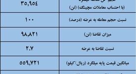 نتیجه معاملات میلگرد در بورس کالا/ افزایش ۳.۷درصدی قیمت هفتگی
