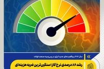 رشد ۸۶ درصدی نرخ گاز؛ سنگین‌ترین ضربه هزینه‌ای برای فولاد ایران
